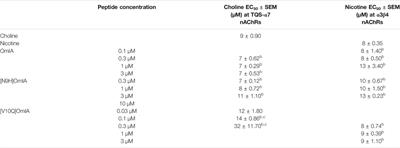 Unique Pharmacological Properties of α-Conotoxin OmIA at α7 nAChRs